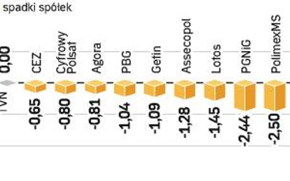 Wczoraj WIG20 zachowywał się podobnie jak indeksy innych giełd rynków rozwijających się. Jednak gors