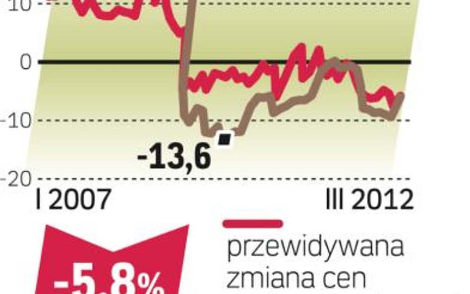 Najłatwiej sprzedać małe działki w rejonach podmiejskich