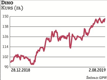 Dino z powodzeniem realizuje strategię wzrostu organicznego sieci. Wysokie tempo jej rozwoju będzie 