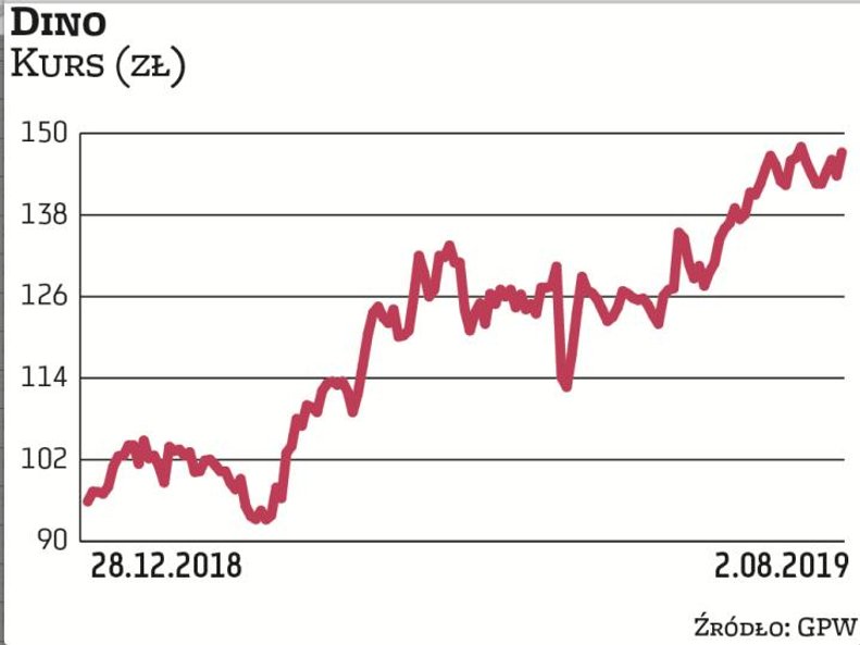 Dino z powodzeniem realizuje strategię wzrostu organicznego sieci. Wysokie tempo jej rozwoju będzie 