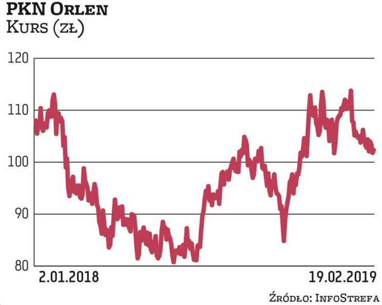Od połowy listopada papiery Orlenu powtórnie są notowane po cenach przekraczających 100 zł. Kurs zap