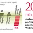 Wyniki branży ratuje Bogdanka. Z powodu kryzysu pogorszyła się bowiem kondycja finansowa pozostałych