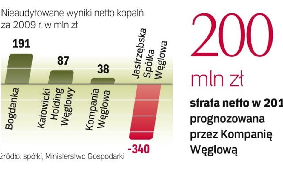 Wyniki branży ratuje Bogdanka. Z powodu kryzysu pogorszyła się bowiem kondycja finansowa pozostałych