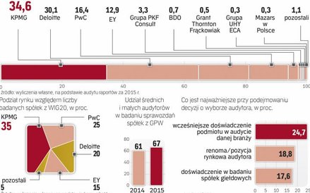 Wielka czwórka dominuje w dużych firmach