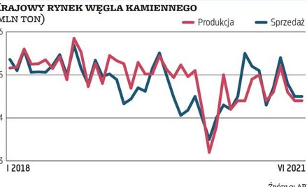 W ostatnich latach spadek zapotrzebowania na energię z węgla powodował, że zapasy tego surowca dynam