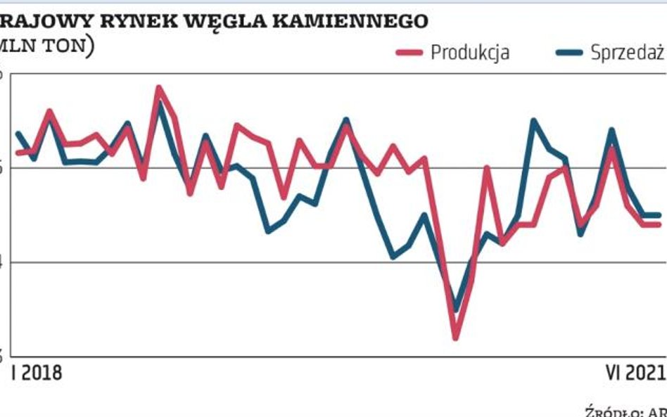 W ostatnich latach spadek zapotrzebowania na energię z węgla powodował, że zapasy tego surowca dynam