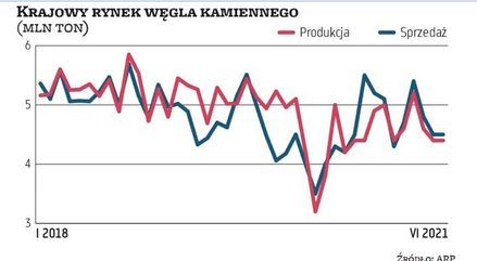 W ostatnich latach spadek zapotrzebowania na energię z węgla powodował, że zapasy tego surowca dynam