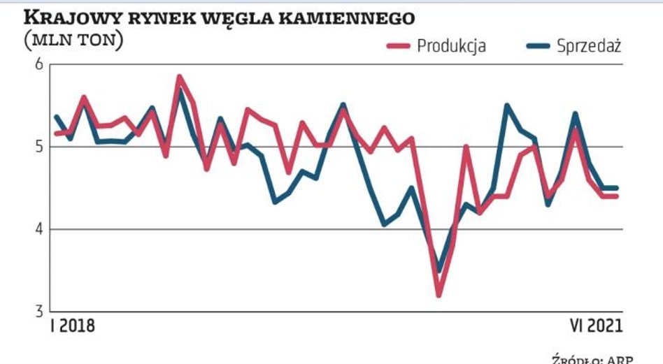 W ostatnich latach spadek zapotrzebowania na energię z węgla powodował, że zapasy tego surowca dynam