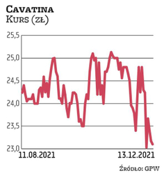 Cavatina zadebiutowała 23 lipca. Akcje w IPO sprzedawała po 25 zł, czyli po cenie o połowę niższej o