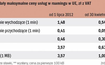 Usługi w roamingu w UE mają potanieć latem 2017 r.