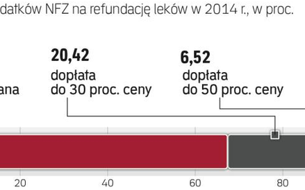 Chorzy przy refundowanych lekach z opłatą ryczałtową rzadko płacą 3,20 zł. Często dopłacają do tej k