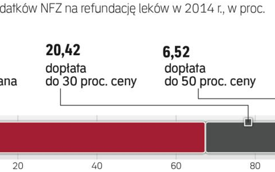 Chorzy przy refundowanych lekach z opłatą ryczałtową rzadko płacą 3,20 zł. Często dopłacają do tej k