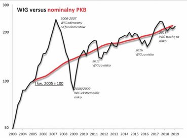 Alternatywne spojrzenie – WIG na dłuższą metę rośnie w tempie nominalnego PKB