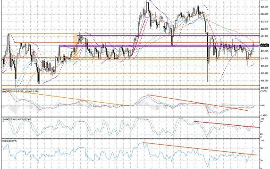 Wykres dzienny USD/JPY