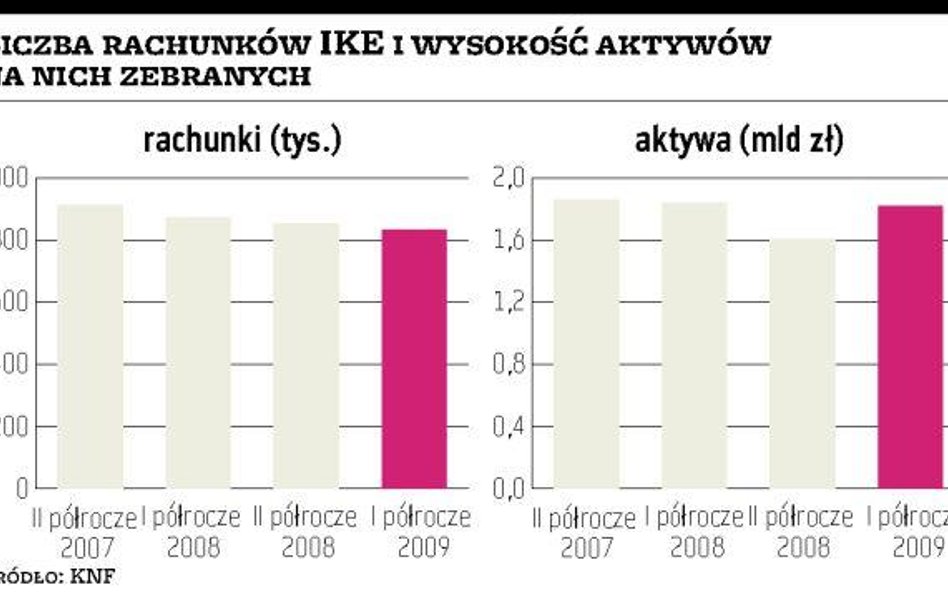 Rachunków IKE znowu ubyło, ale aktywa wzrosły