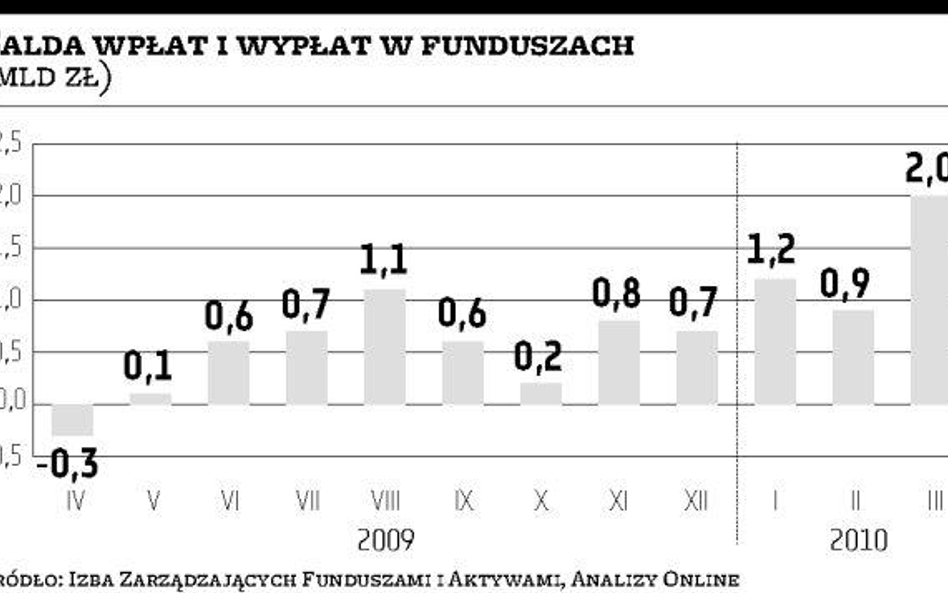 Banki i pośrednicy finansowi znów chcą coraz więcej pieniędzy od TFI