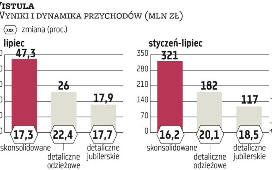 Vistula podnosi obroty i kontroluje marże