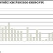 Chiny. Zaskakujący deficyt w handlu zagranicznym