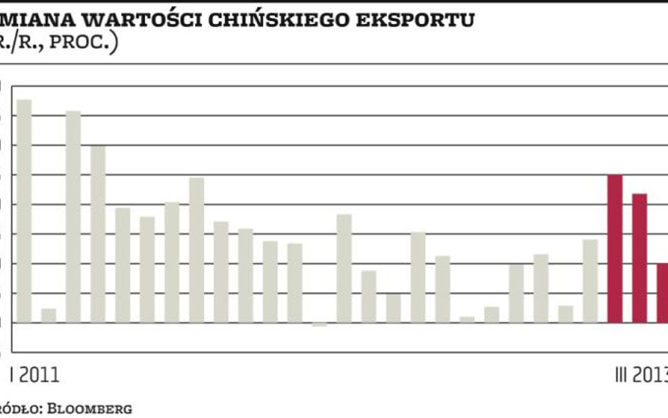 Chiny. Zaskakujący deficyt w handlu zagranicznym