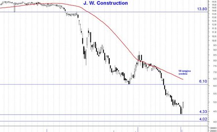 J.W. Construction: tuż nad dołkiem bessy