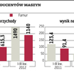 Famur, Kopex: Eksport sposobem na lepsze wyniki