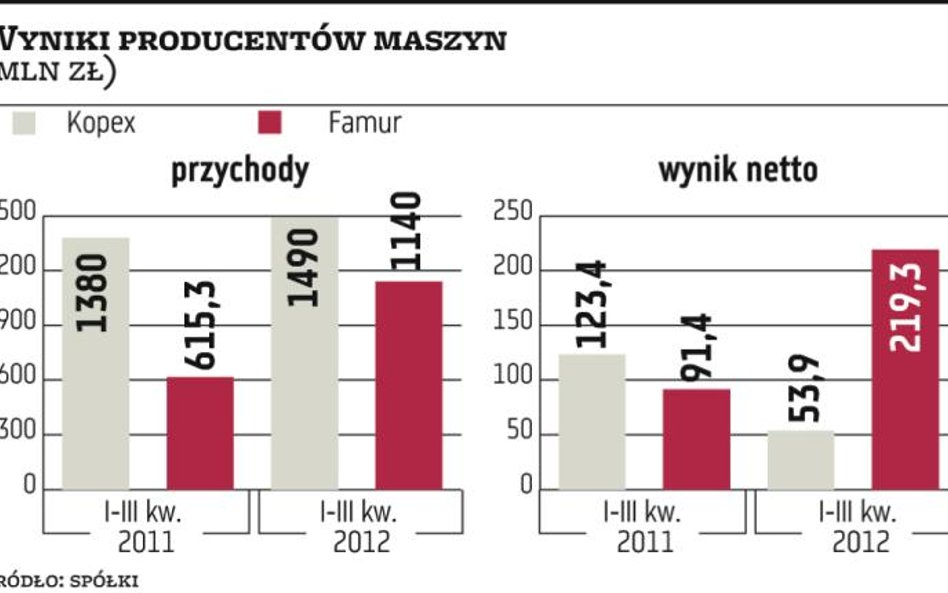 Famur, Kopex: Eksport sposobem na lepsze wyniki