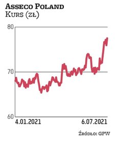 Asseco Poland jest beneficjentem trwającej pandemii. W 2020 r. grupa wypracowała bardzo dobre wyniki