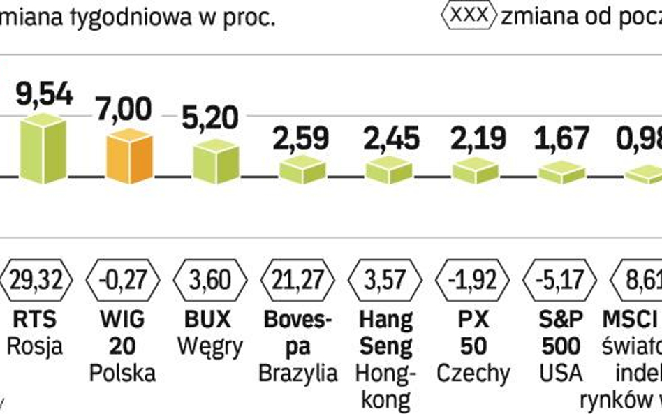 W ostatnim tygodniu najmocniej wzrósł indeks na rumuńskim parkiecie. Ale od początku roku najwyższe 