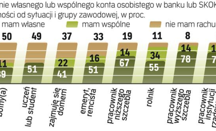 Jedna trzecia emerytów i rencistów bez konta