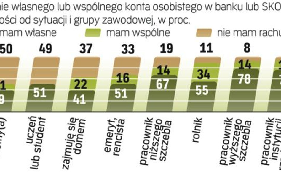 Jedna trzecia emerytów i rencistów bez konta