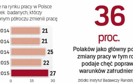 Polacy dają się skusić rosnącej liczbie ofert pracy