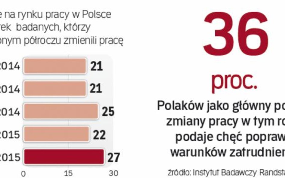 Polacy dają się skusić rosnącej liczbie ofert pracy