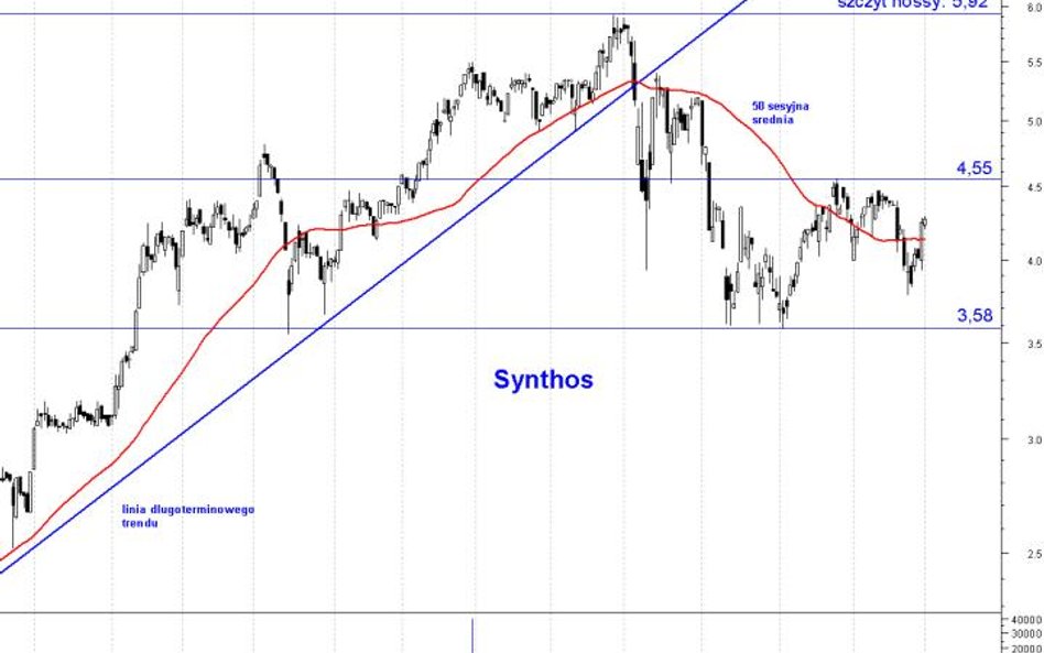 Synthos: walka o powrót do hossy