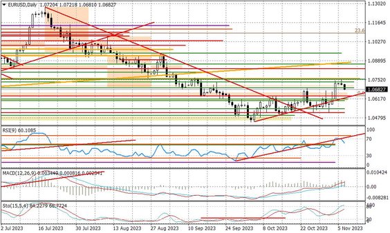 Wykres dzienny EURUSD