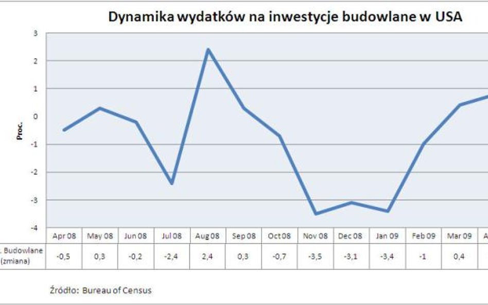 Inwestycje budowlane w USA