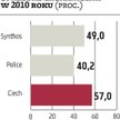 Ciech na walucie zarobi najwięcej