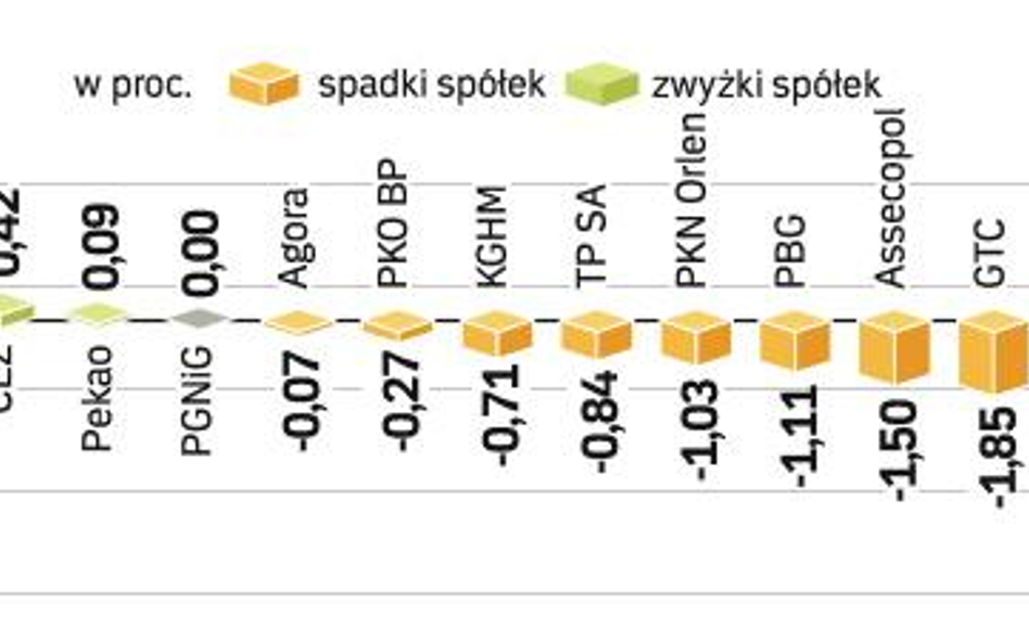 WIG20 rozpoczął dzień od wzrostu o 0,75 proc., a zakończył takiej samej wielkości spadkiem. Dziś się