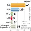PO w dół, PiS w górę, lewica poza Sejmem