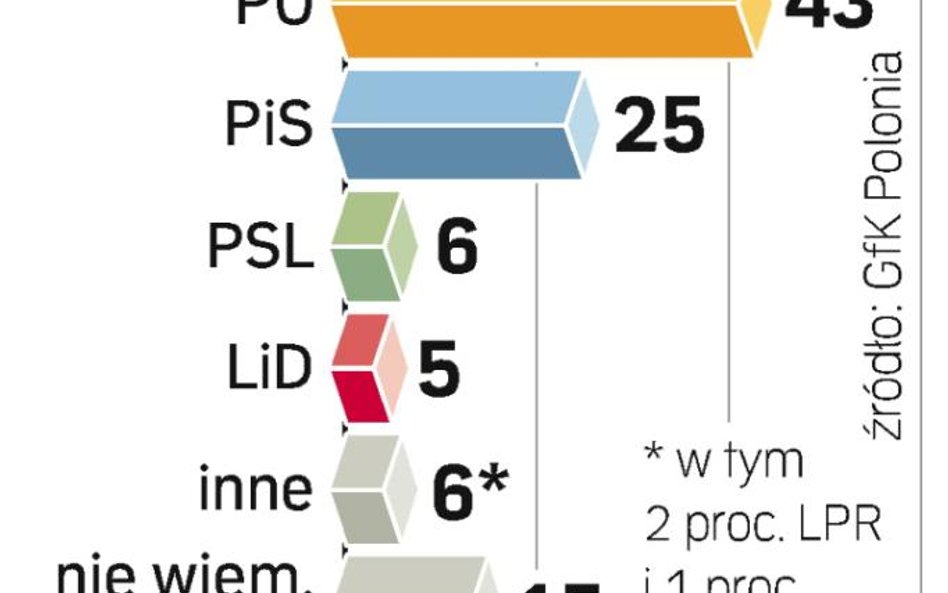 PO w dół, PiS w górę, lewica poza Sejmem