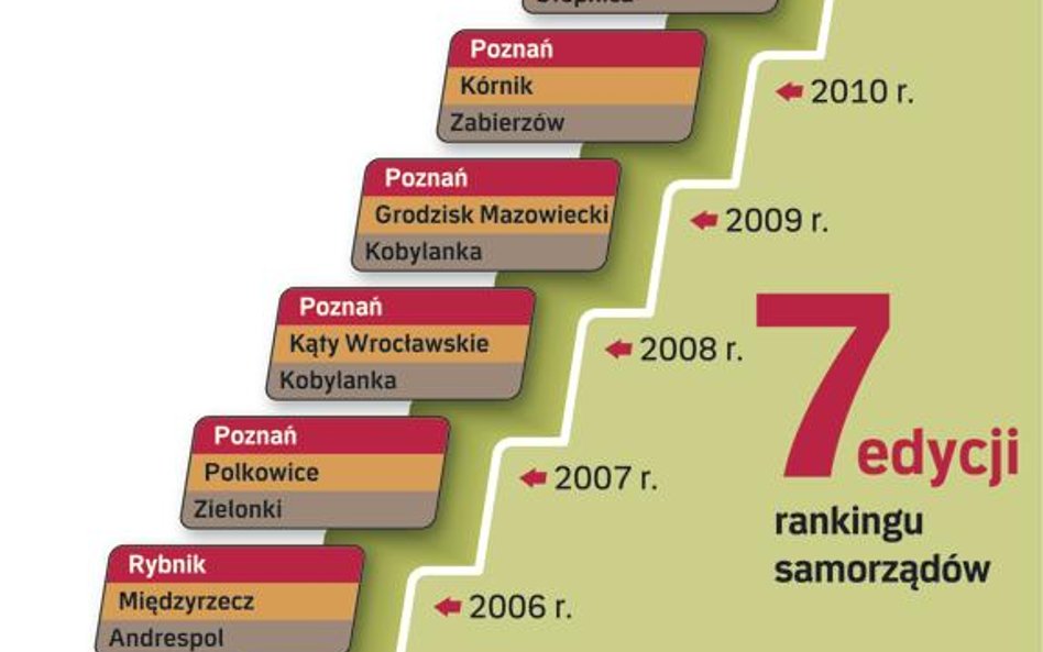 Zwycięzcy rankingów „Rzeczpospolitej”