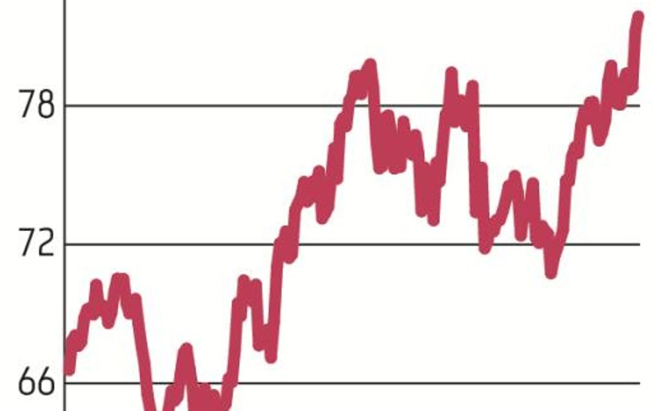 Kurs ropy naftowej na poziomie przekraczającym 80 USD za baryłkę odnotowano ostatnio w listopadzie 2