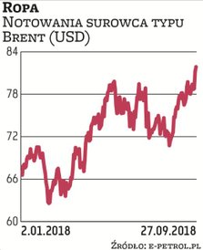 Kurs ropy naftowej na poziomie przekraczającym 80 USD za baryłkę odnotowano ostatnio w listopadzie 2