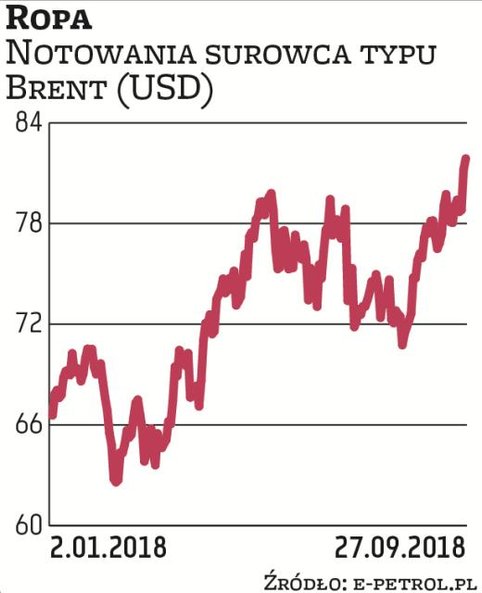 Kurs ropy naftowej na poziomie przekraczającym 80 USD za baryłkę odnotowano ostatnio w listopadzie 2
