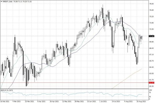 Notowania ropy naftowej Brent – dane dzienne