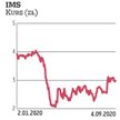 Notowania IMS są niżej niż na początku roku. Względem szacunków Erste Securities kurs ma ponad 25-pr