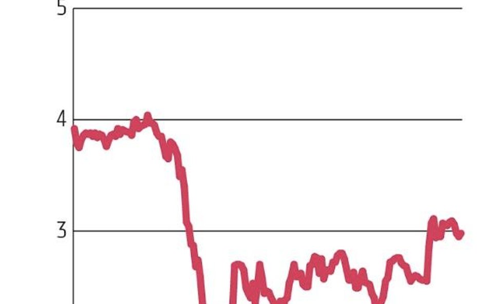 Notowania IMS są niżej niż na początku roku. Względem szacunków Erste Securities kurs ma ponad 25-pr