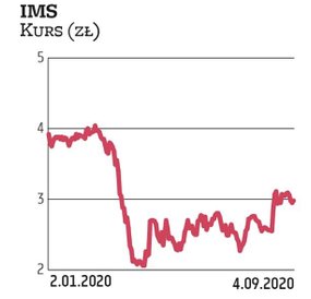 Notowania IMS są niżej niż na początku roku. Względem szacunków Erste Securities kurs ma ponad 25-pr