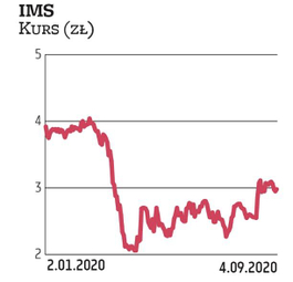 Notowania IMS są niżej niż na początku roku. Względem szacunków Erste Securities kurs ma ponad 25-pr