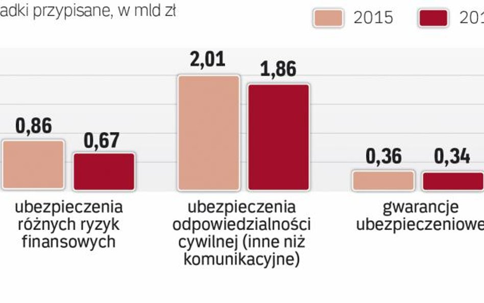 Od zeszłego roku spadła składka