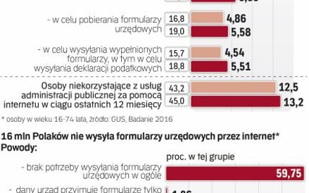Z e-administracji korzysta nadal niewiele osób, ale ich odsetek rośnie